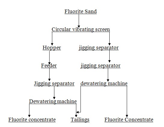 Washing Machine Flow Chart