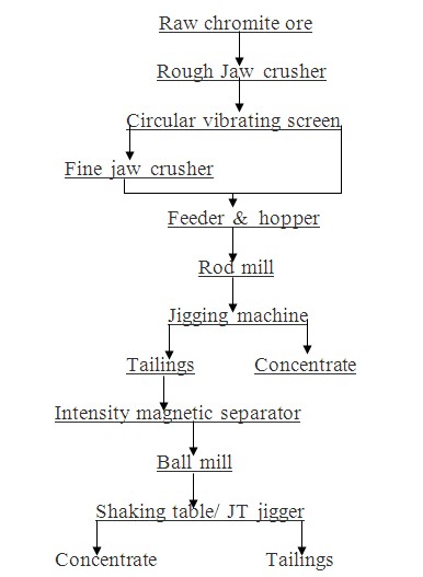 chromite ore concentrating flow chart