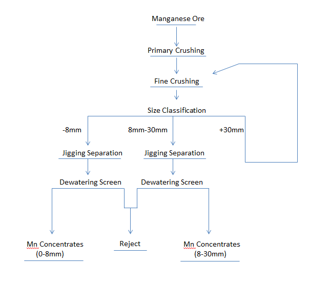 Manganese Processing Flow Chart